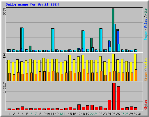 Daily usage for April 2024