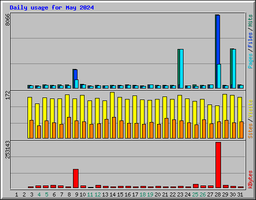 Daily usage for May 2024