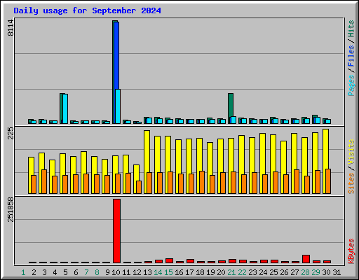 Daily usage for September 2024