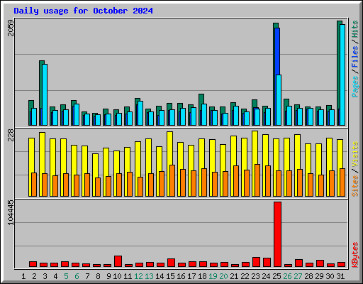 Daily usage for October 2024