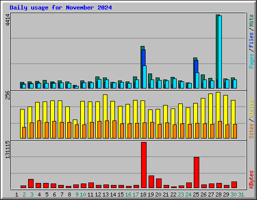 Daily usage for November 2024