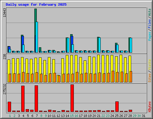 Daily usage for February 2025