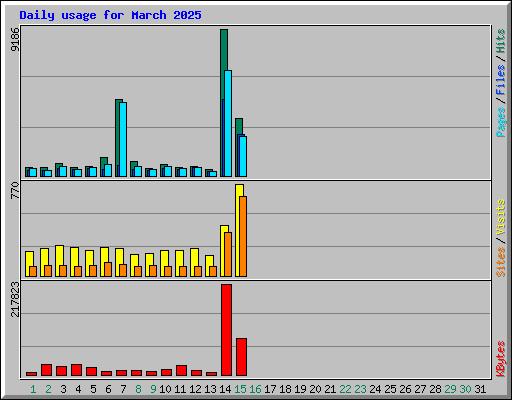 Daily usage for March 2025